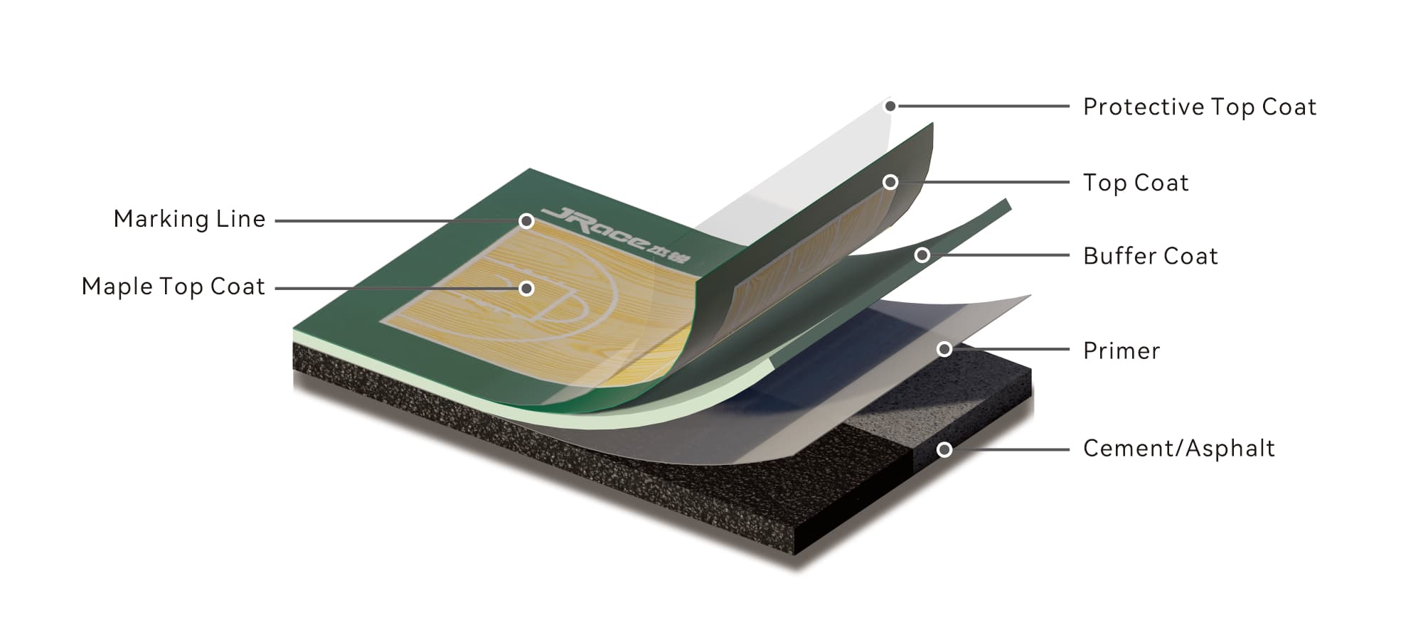 Cutaway of the SPU Maple court build, from the bottom up: cement or asphalt base, primer, buffer coat, top coat, maple top coat, protective top coat and marking line.