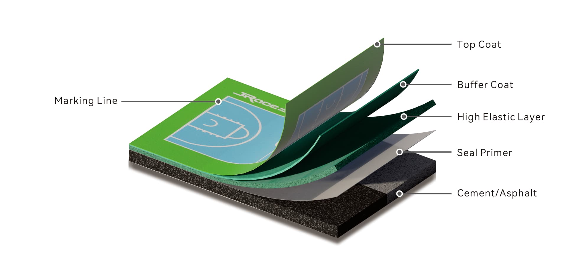 Cutaway of the SPU Unite-Tech court build, from the bottom up: cement or asphalt base, seal primer, high elastic layer, buffer coat, top coat and marking line.