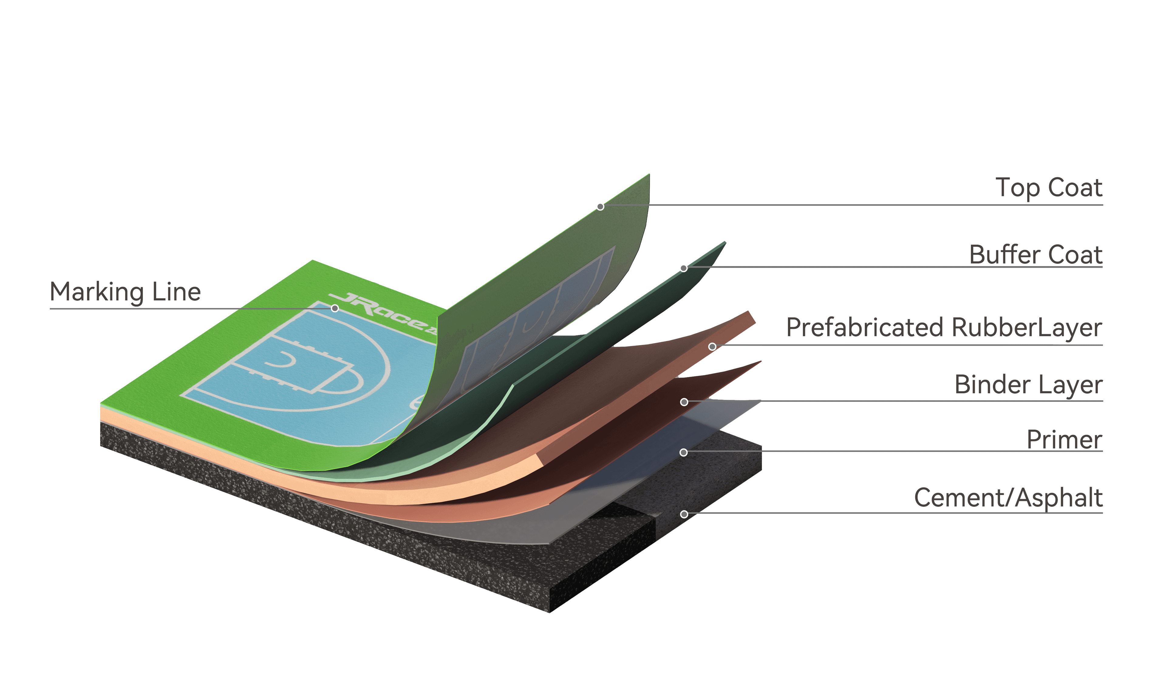 Cutaway of the SPUR sport court build, from the bottom up: cement or asphalt base, primer, binder layer, prefabricated rubber layer, buffer coat, top coat and marking line.